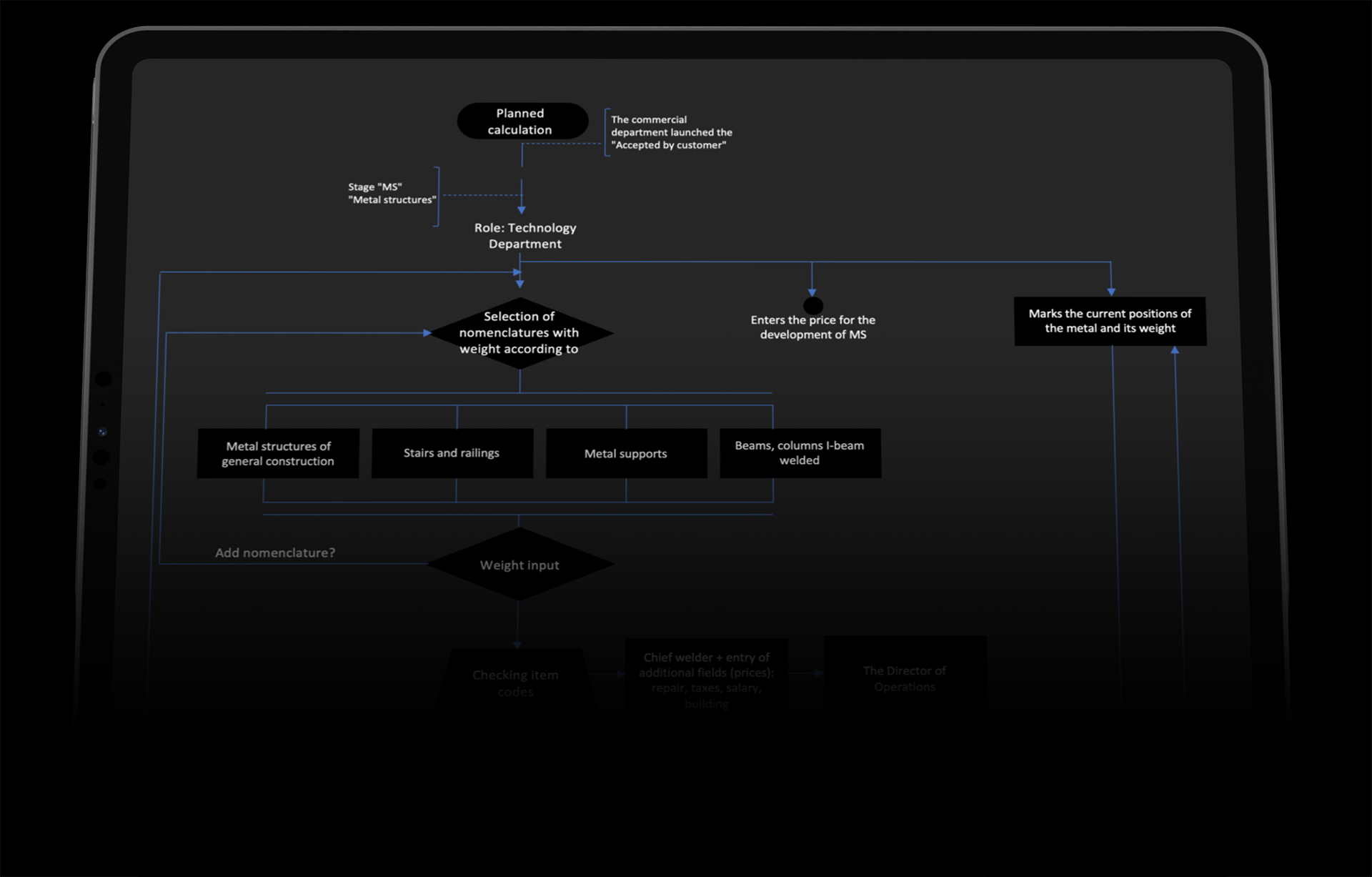 ERP system process flow shown on a tablet screen